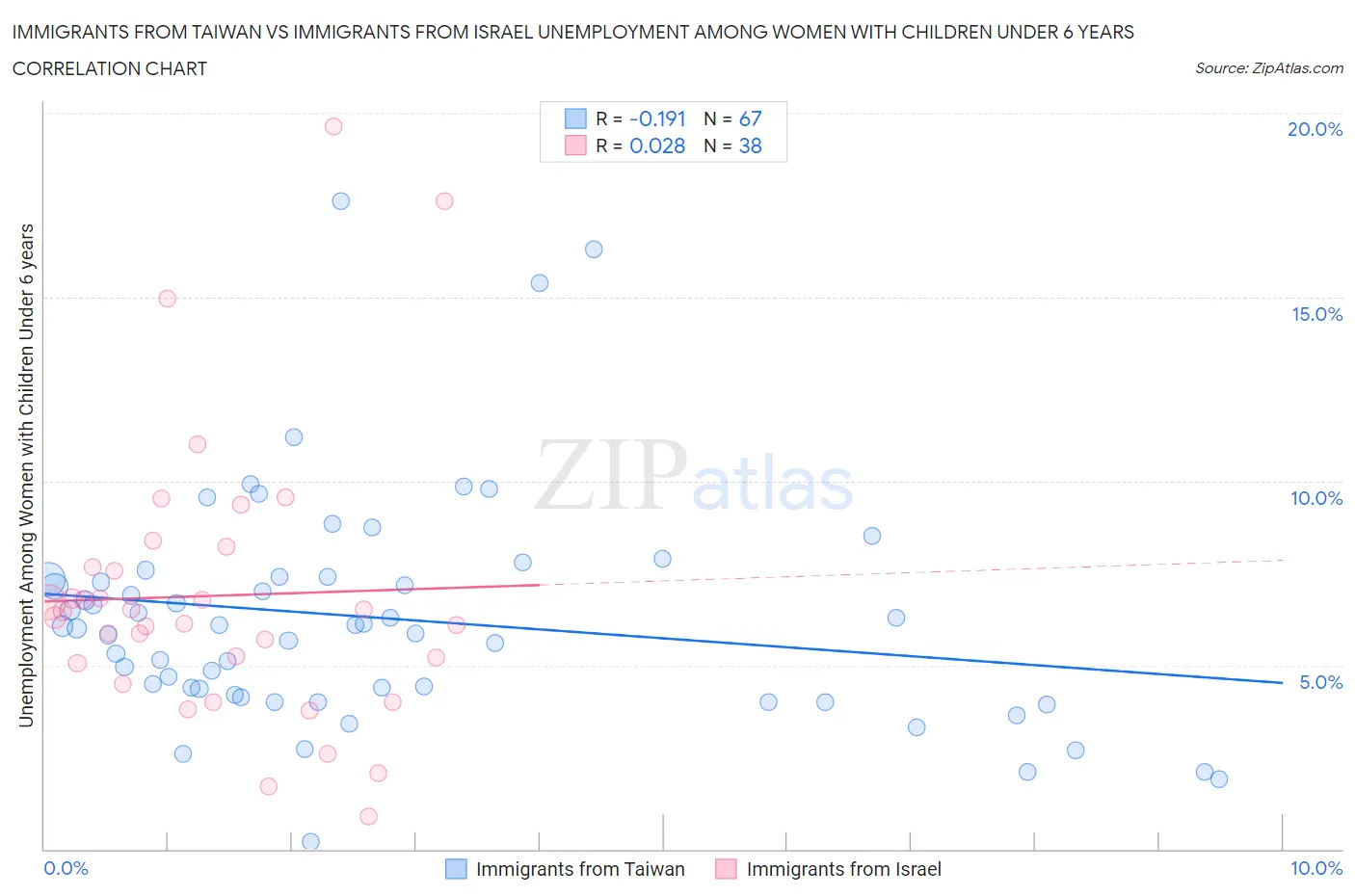 Immigrants from Taiwan vs Immigrants from Israel Unemployment Among Women with Children Under 6 years