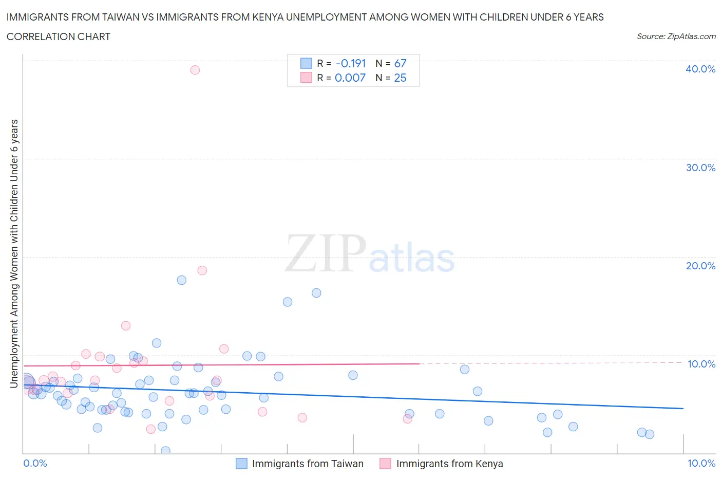 Immigrants from Taiwan vs Immigrants from Kenya Unemployment Among Women with Children Under 6 years