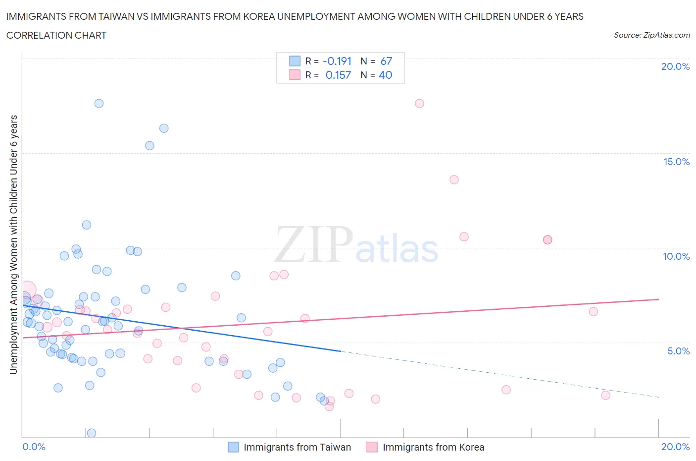 Immigrants from Taiwan vs Immigrants from Korea Unemployment Among Women with Children Under 6 years