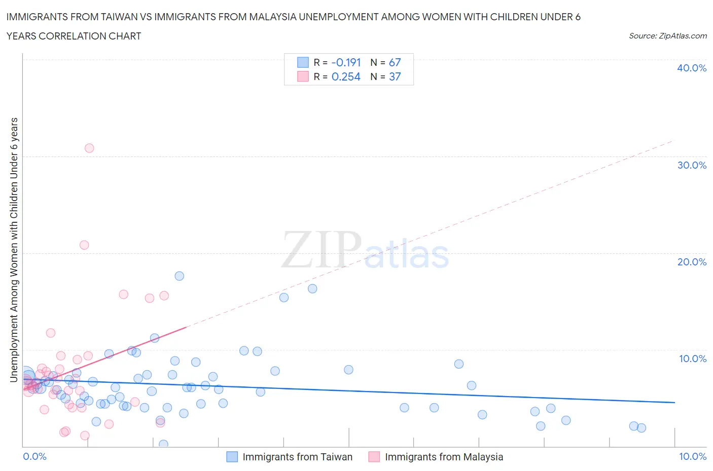 Immigrants from Taiwan vs Immigrants from Malaysia Unemployment Among Women with Children Under 6 years