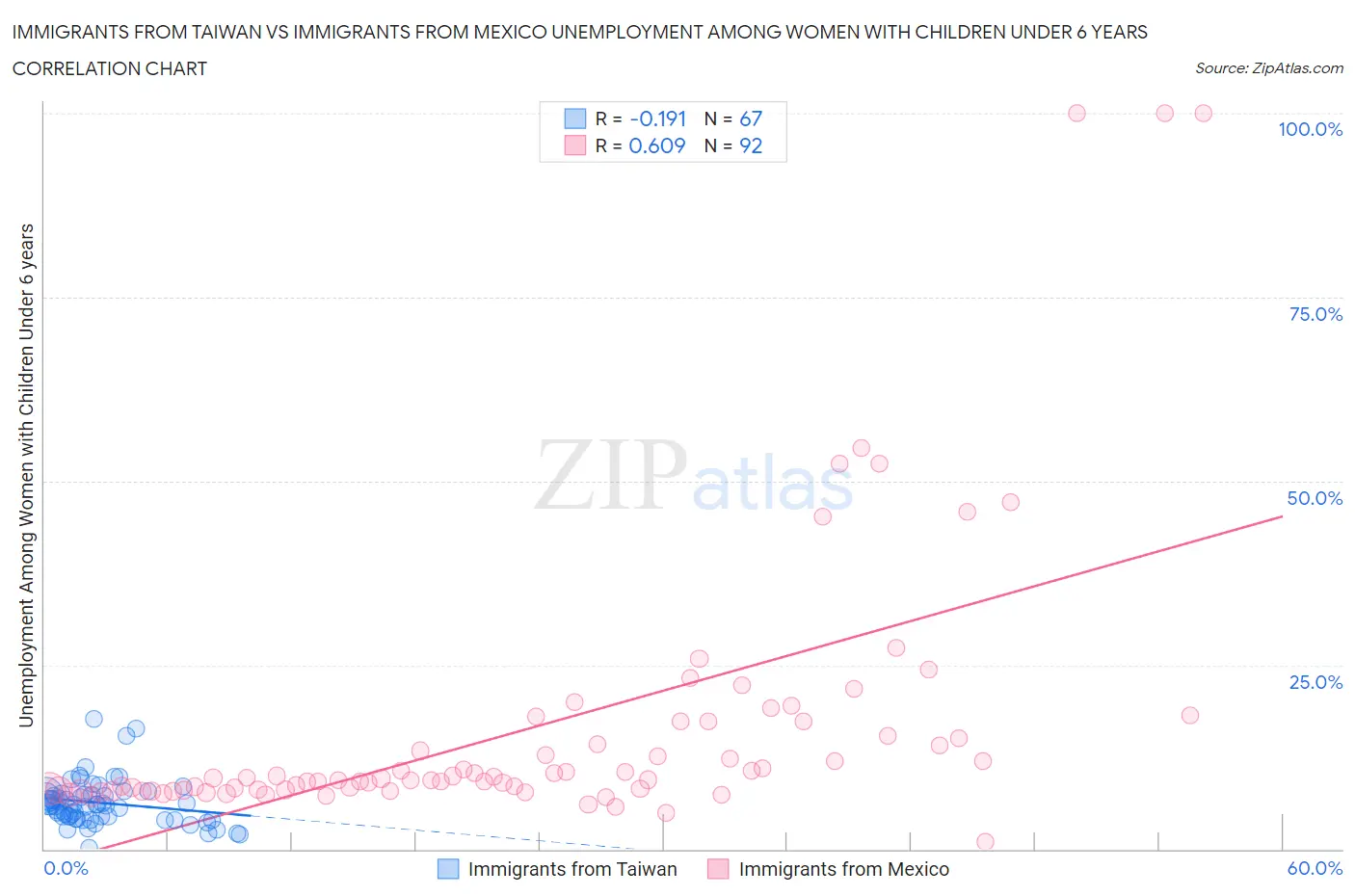Immigrants from Taiwan vs Immigrants from Mexico Unemployment Among Women with Children Under 6 years