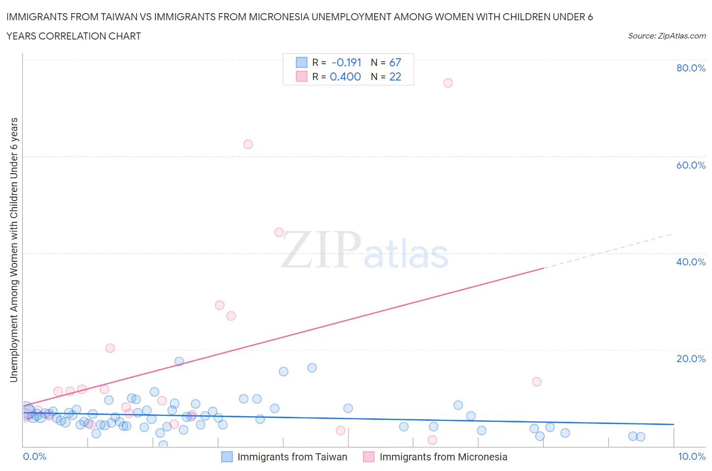 Immigrants from Taiwan vs Immigrants from Micronesia Unemployment Among Women with Children Under 6 years