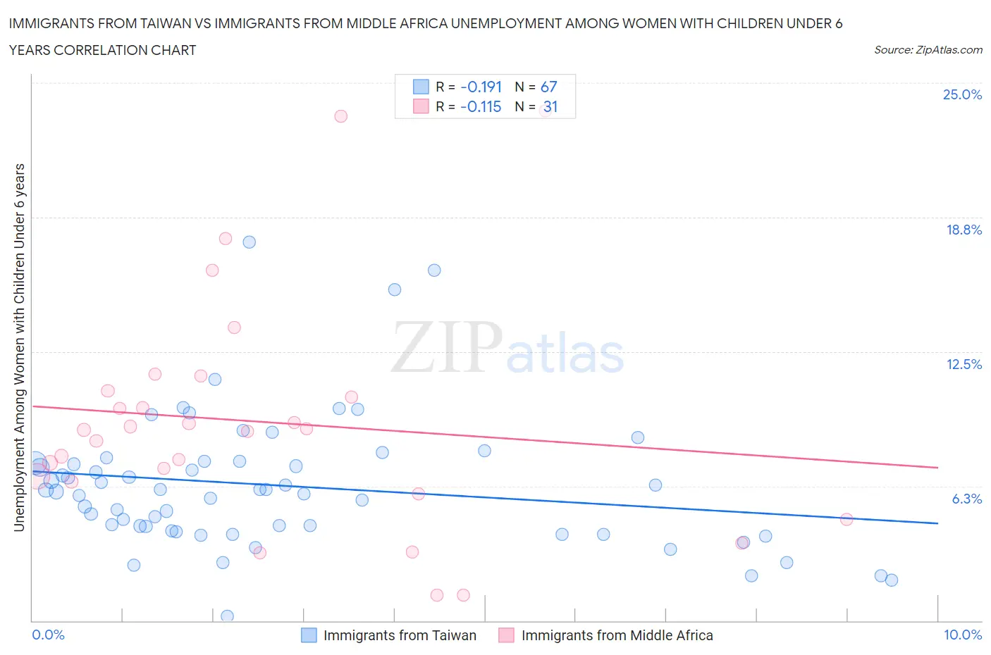 Immigrants from Taiwan vs Immigrants from Middle Africa Unemployment Among Women with Children Under 6 years