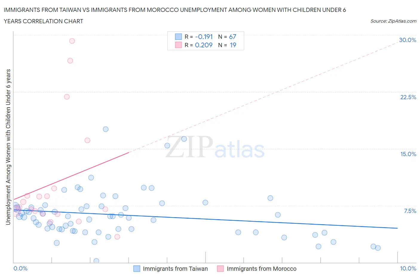 Immigrants from Taiwan vs Immigrants from Morocco Unemployment Among Women with Children Under 6 years