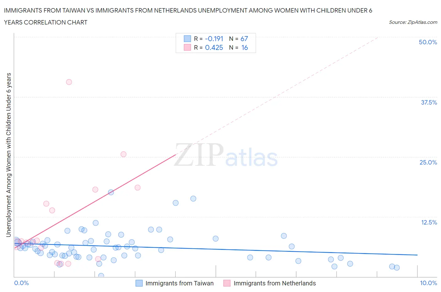 Immigrants from Taiwan vs Immigrants from Netherlands Unemployment Among Women with Children Under 6 years