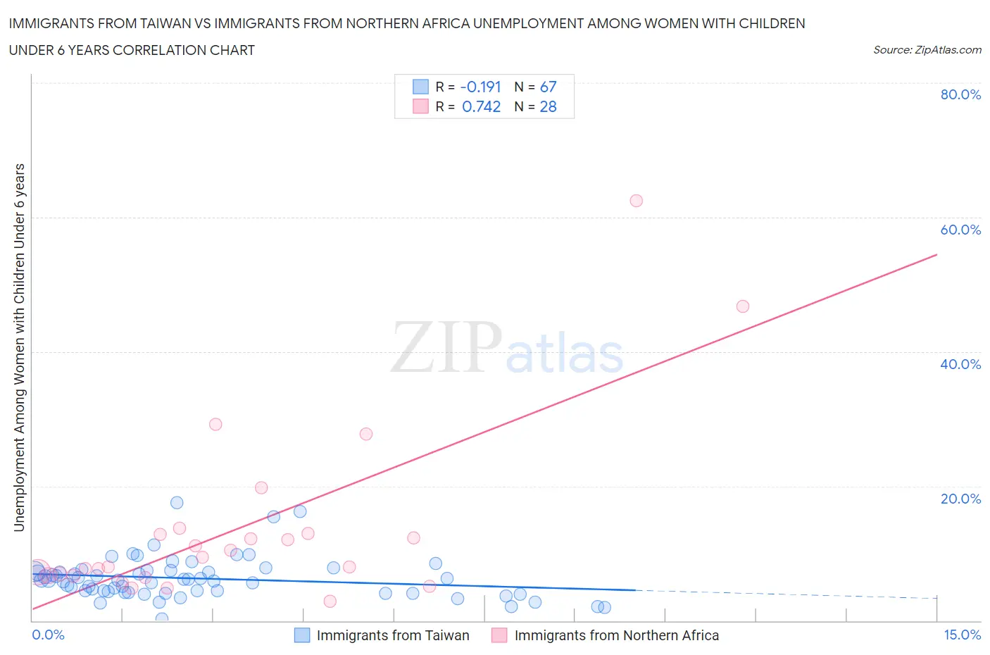 Immigrants from Taiwan vs Immigrants from Northern Africa Unemployment Among Women with Children Under 6 years