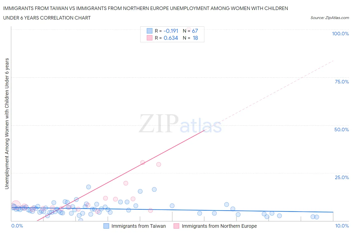 Immigrants from Taiwan vs Immigrants from Northern Europe Unemployment Among Women with Children Under 6 years