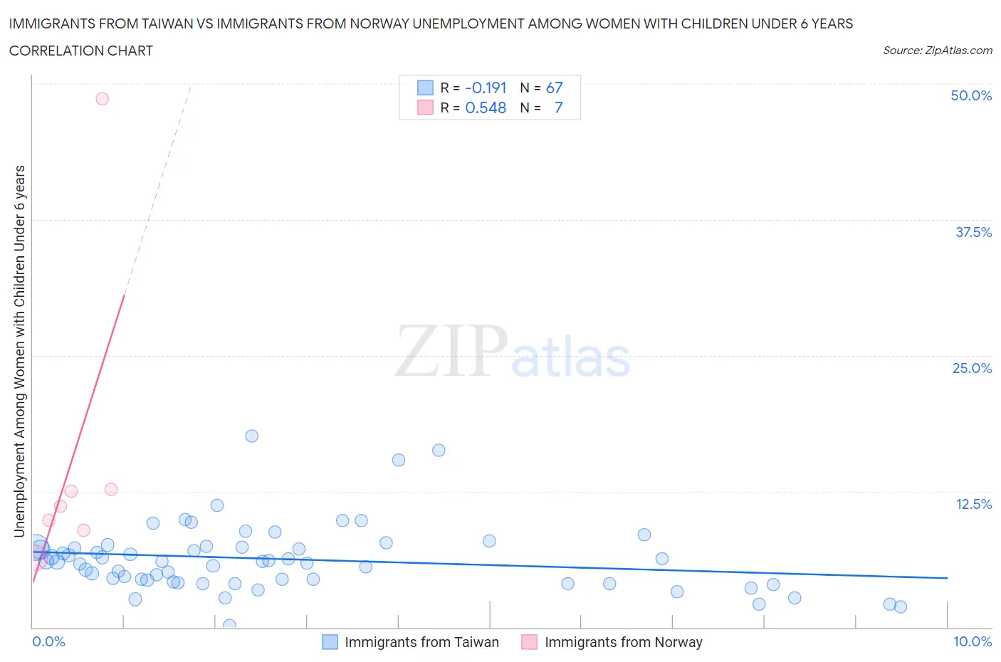 Immigrants from Taiwan vs Immigrants from Norway Unemployment Among Women with Children Under 6 years