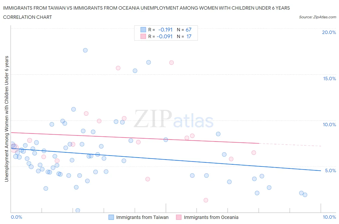 Immigrants from Taiwan vs Immigrants from Oceania Unemployment Among Women with Children Under 6 years