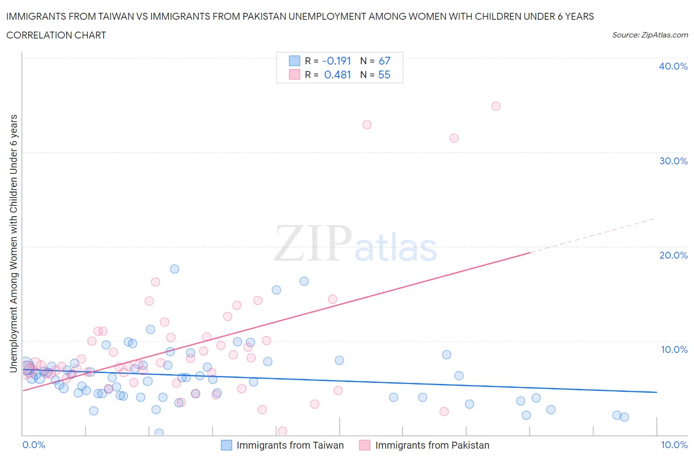 Immigrants from Taiwan vs Immigrants from Pakistan Unemployment Among Women with Children Under 6 years