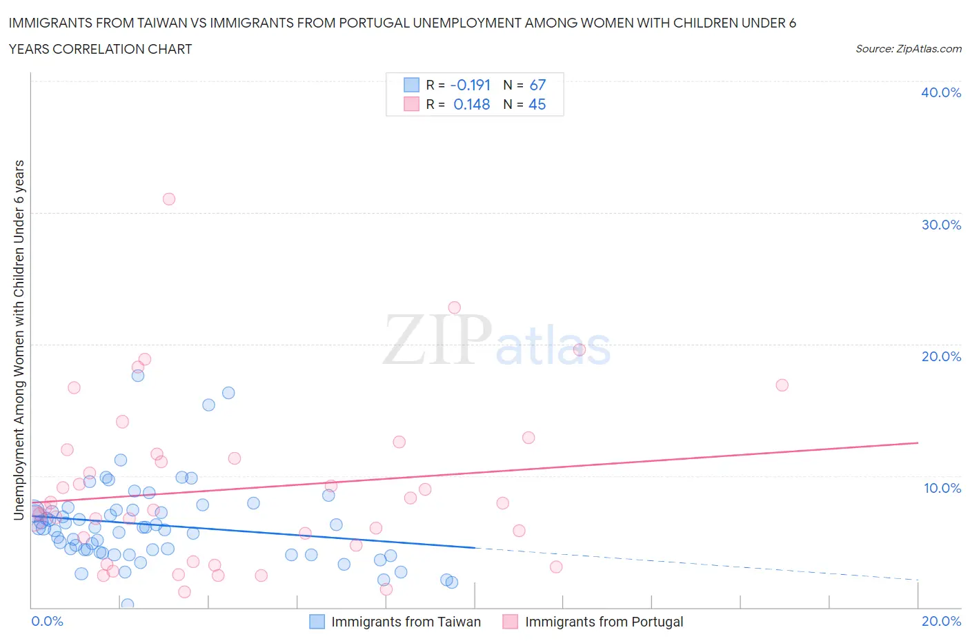 Immigrants from Taiwan vs Immigrants from Portugal Unemployment Among Women with Children Under 6 years