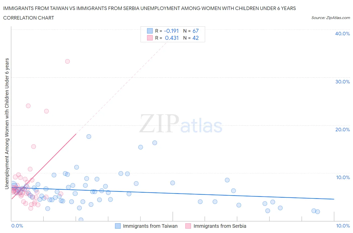 Immigrants from Taiwan vs Immigrants from Serbia Unemployment Among Women with Children Under 6 years