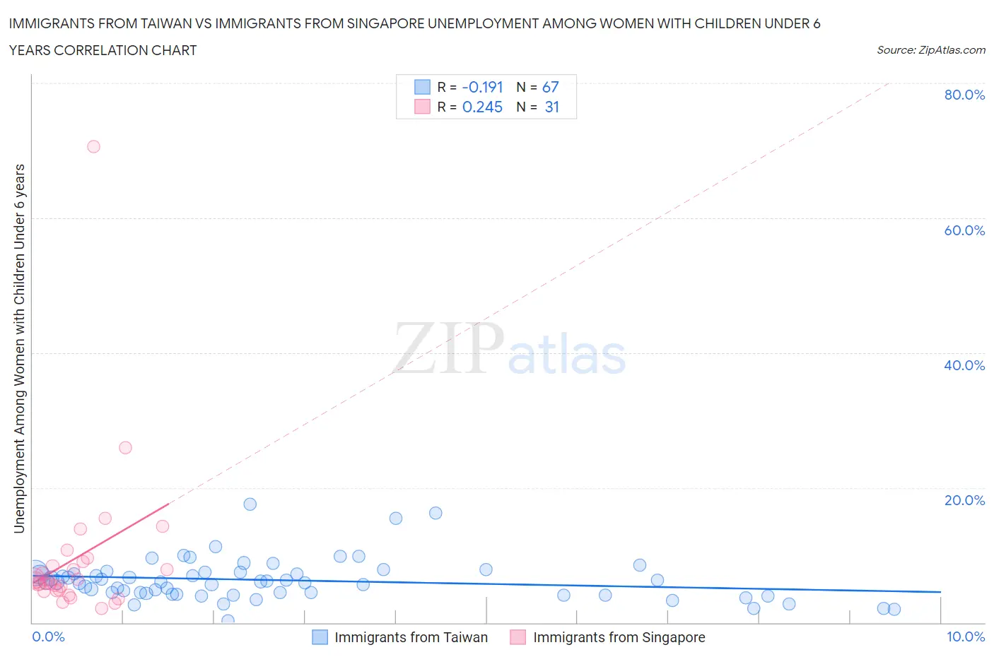 Immigrants from Taiwan vs Immigrants from Singapore Unemployment Among Women with Children Under 6 years