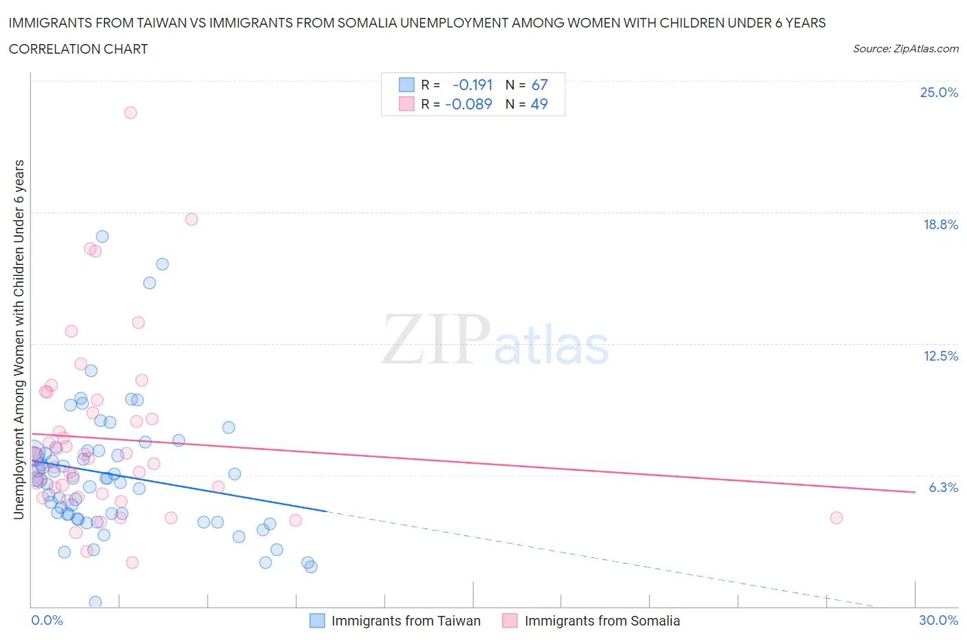 Immigrants from Taiwan vs Immigrants from Somalia Unemployment Among Women with Children Under 6 years