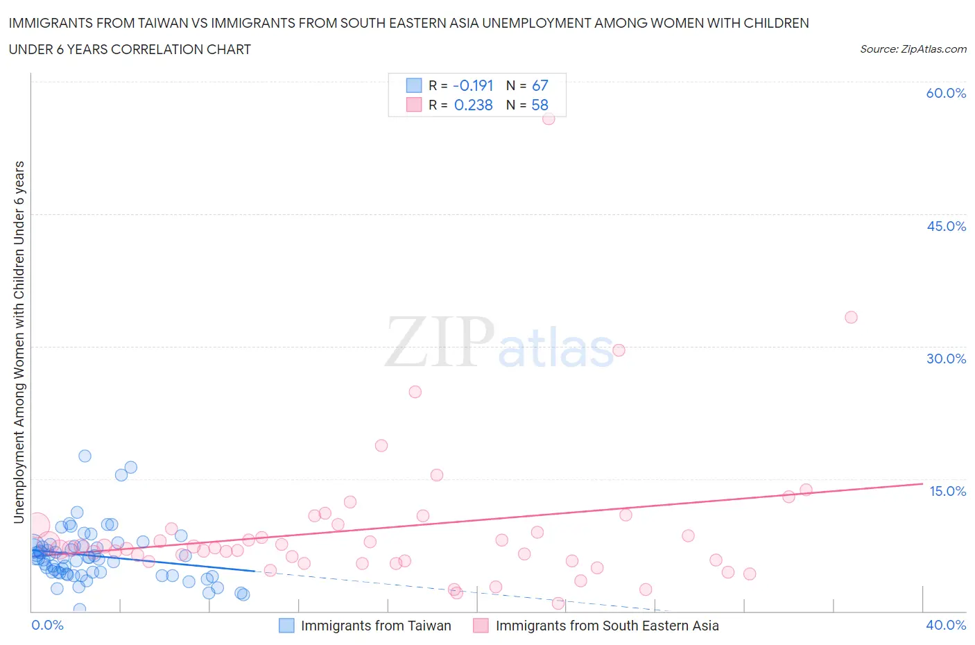 Immigrants from Taiwan vs Immigrants from South Eastern Asia Unemployment Among Women with Children Under 6 years
