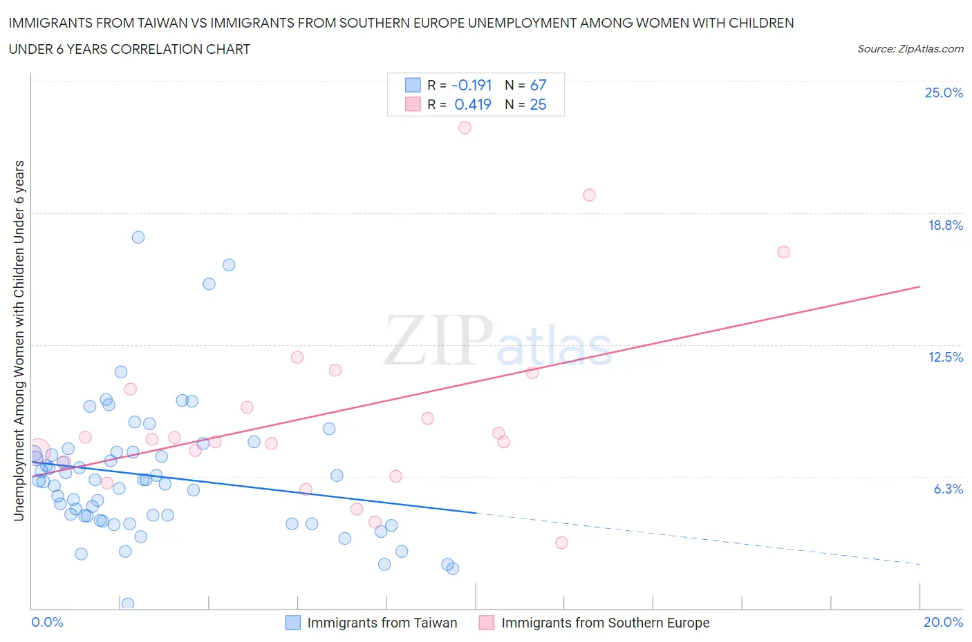 Immigrants from Taiwan vs Immigrants from Southern Europe Unemployment Among Women with Children Under 6 years