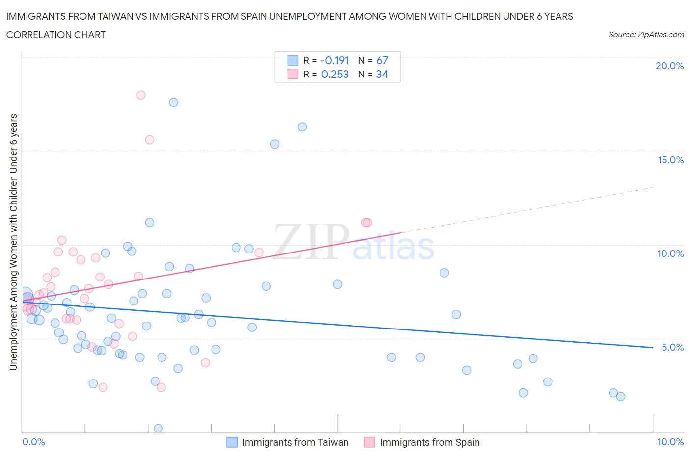 Immigrants from Taiwan vs Immigrants from Spain Unemployment Among Women with Children Under 6 years