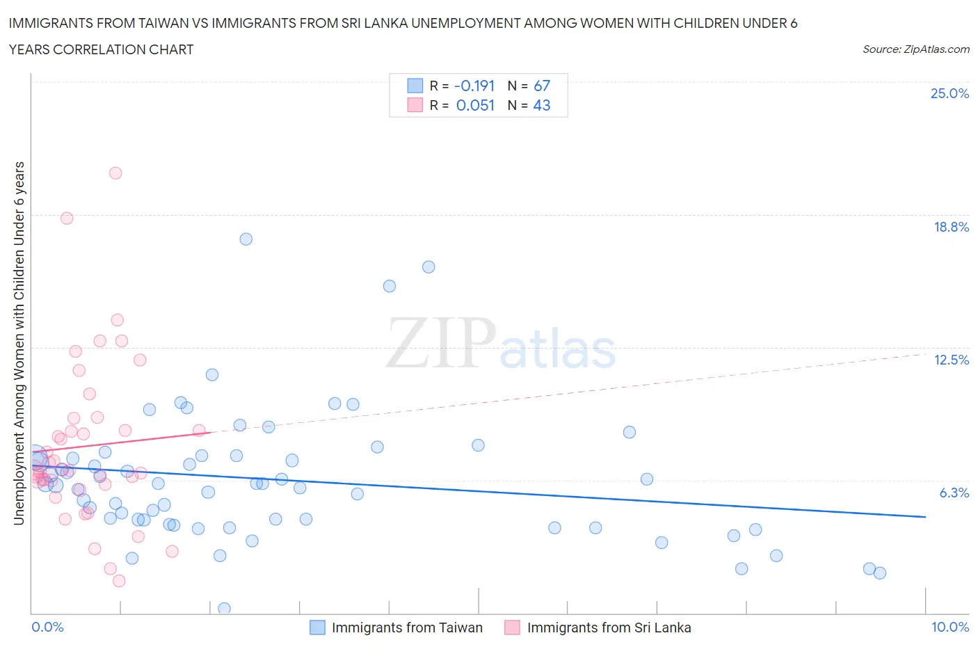 Immigrants from Taiwan vs Immigrants from Sri Lanka Unemployment Among Women with Children Under 6 years