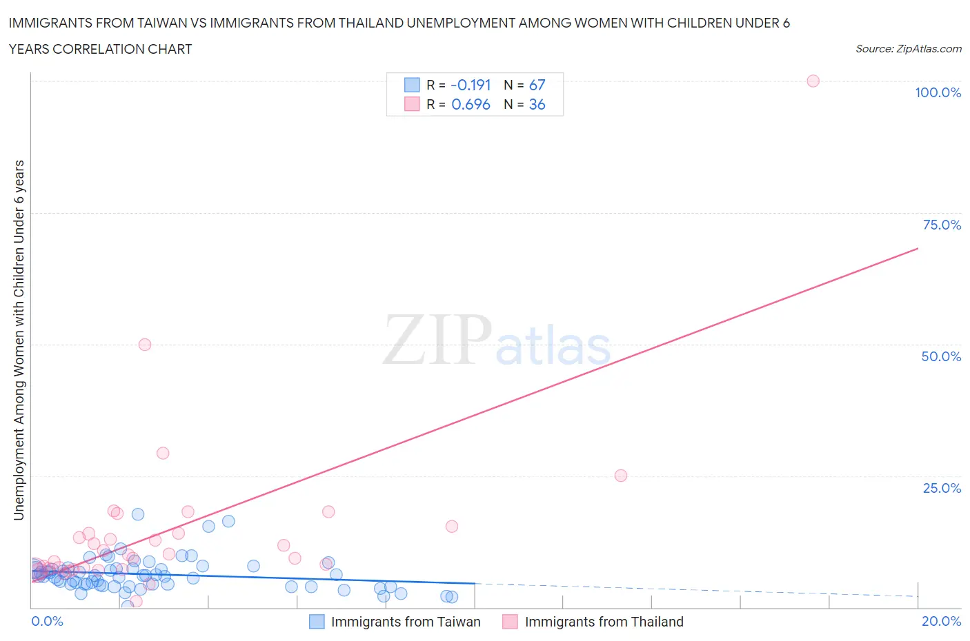 Immigrants from Taiwan vs Immigrants from Thailand Unemployment Among Women with Children Under 6 years