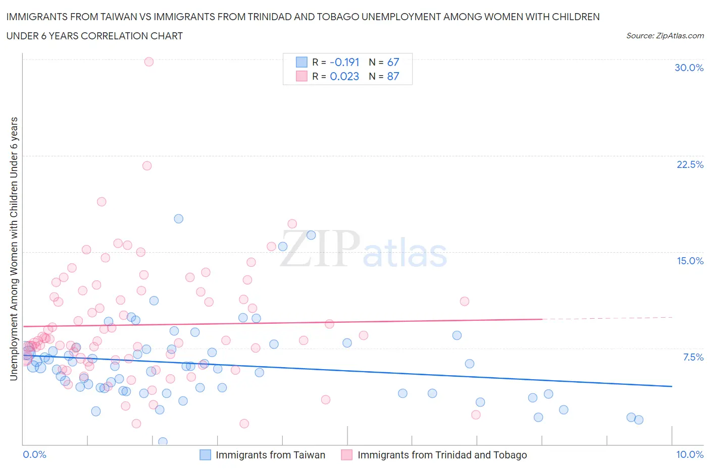 Immigrants from Taiwan vs Immigrants from Trinidad and Tobago Unemployment Among Women with Children Under 6 years