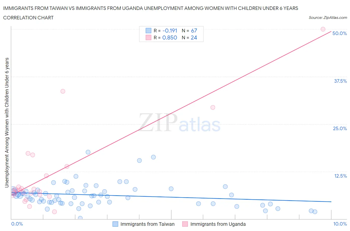 Immigrants from Taiwan vs Immigrants from Uganda Unemployment Among Women with Children Under 6 years