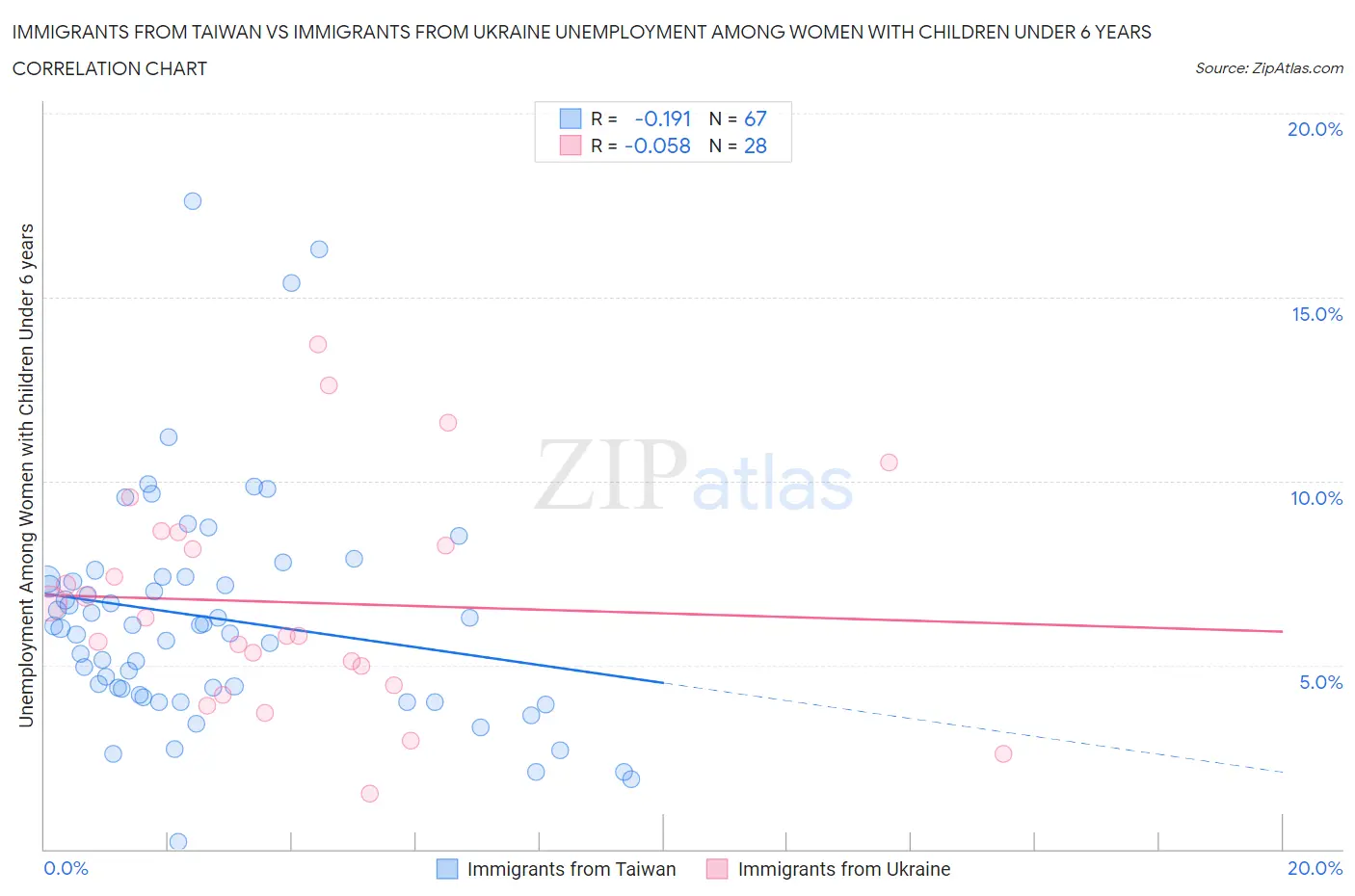Immigrants from Taiwan vs Immigrants from Ukraine Unemployment Among Women with Children Under 6 years