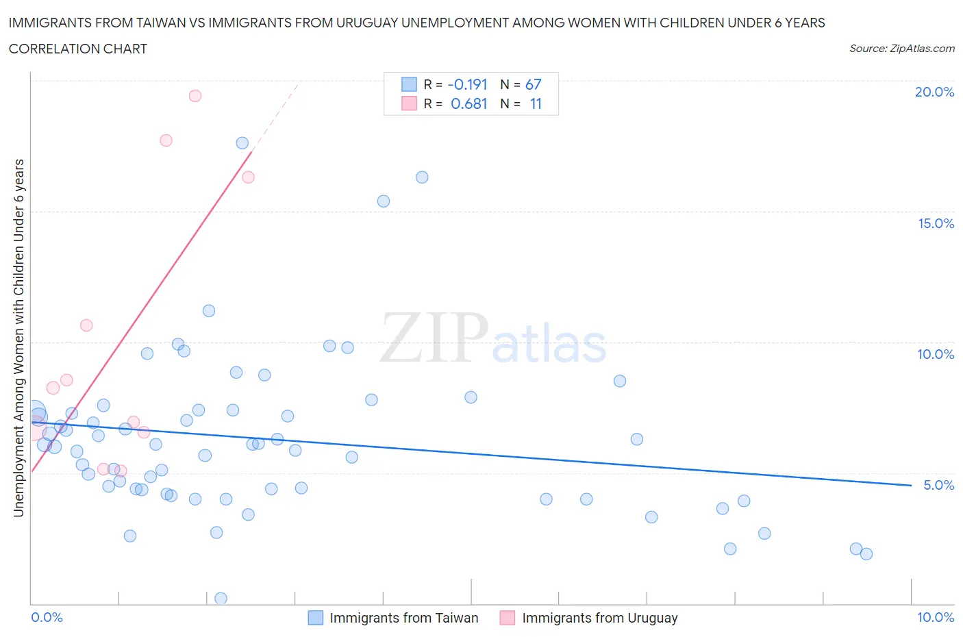 Immigrants from Taiwan vs Immigrants from Uruguay Unemployment Among Women with Children Under 6 years
