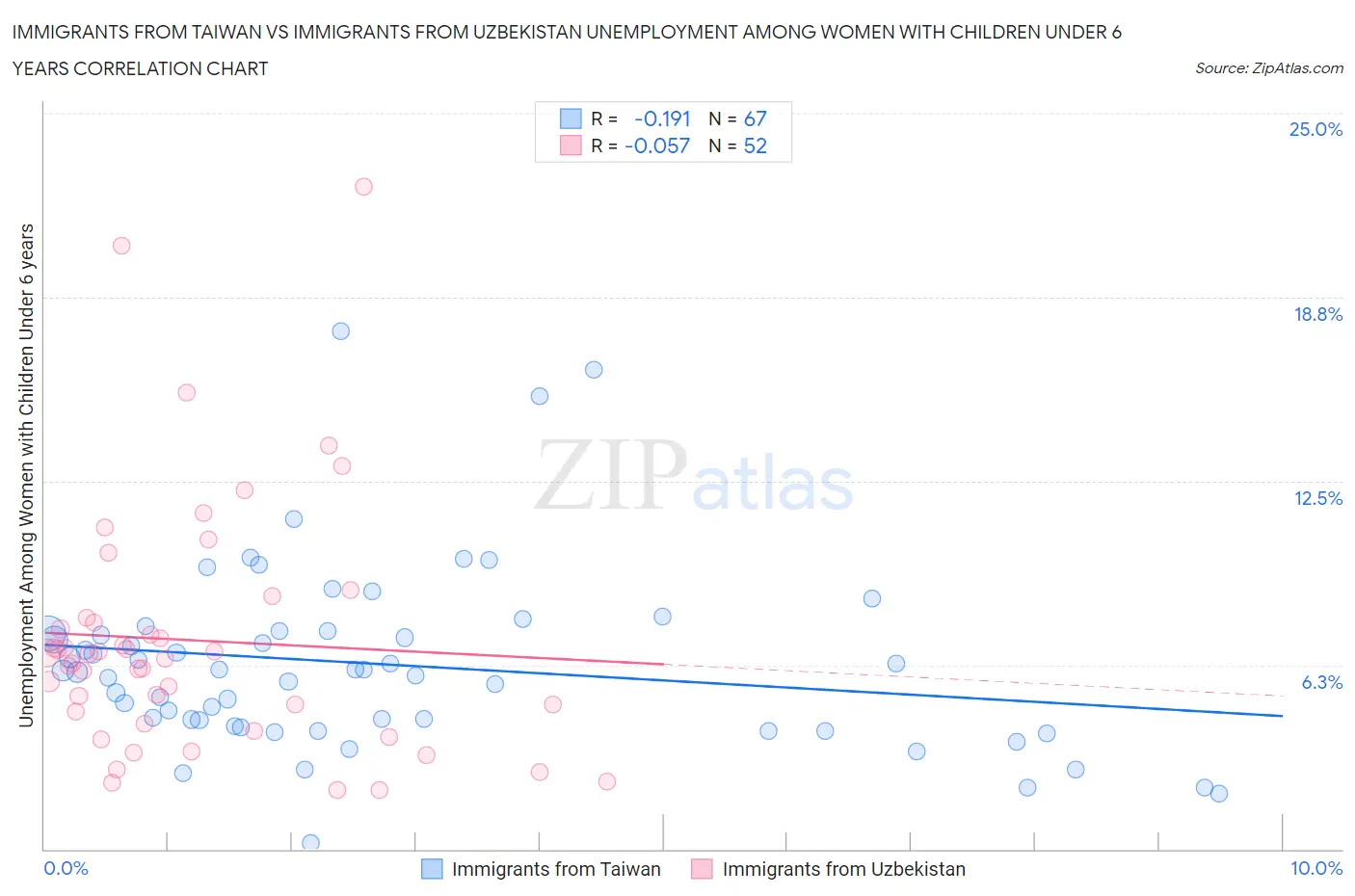 Immigrants from Taiwan vs Immigrants from Uzbekistan Unemployment Among Women with Children Under 6 years