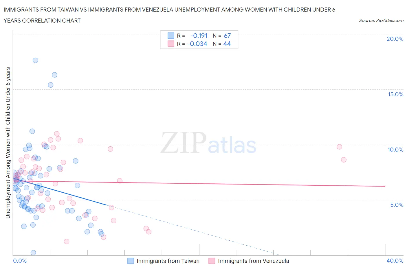 Immigrants from Taiwan vs Immigrants from Venezuela Unemployment Among Women with Children Under 6 years