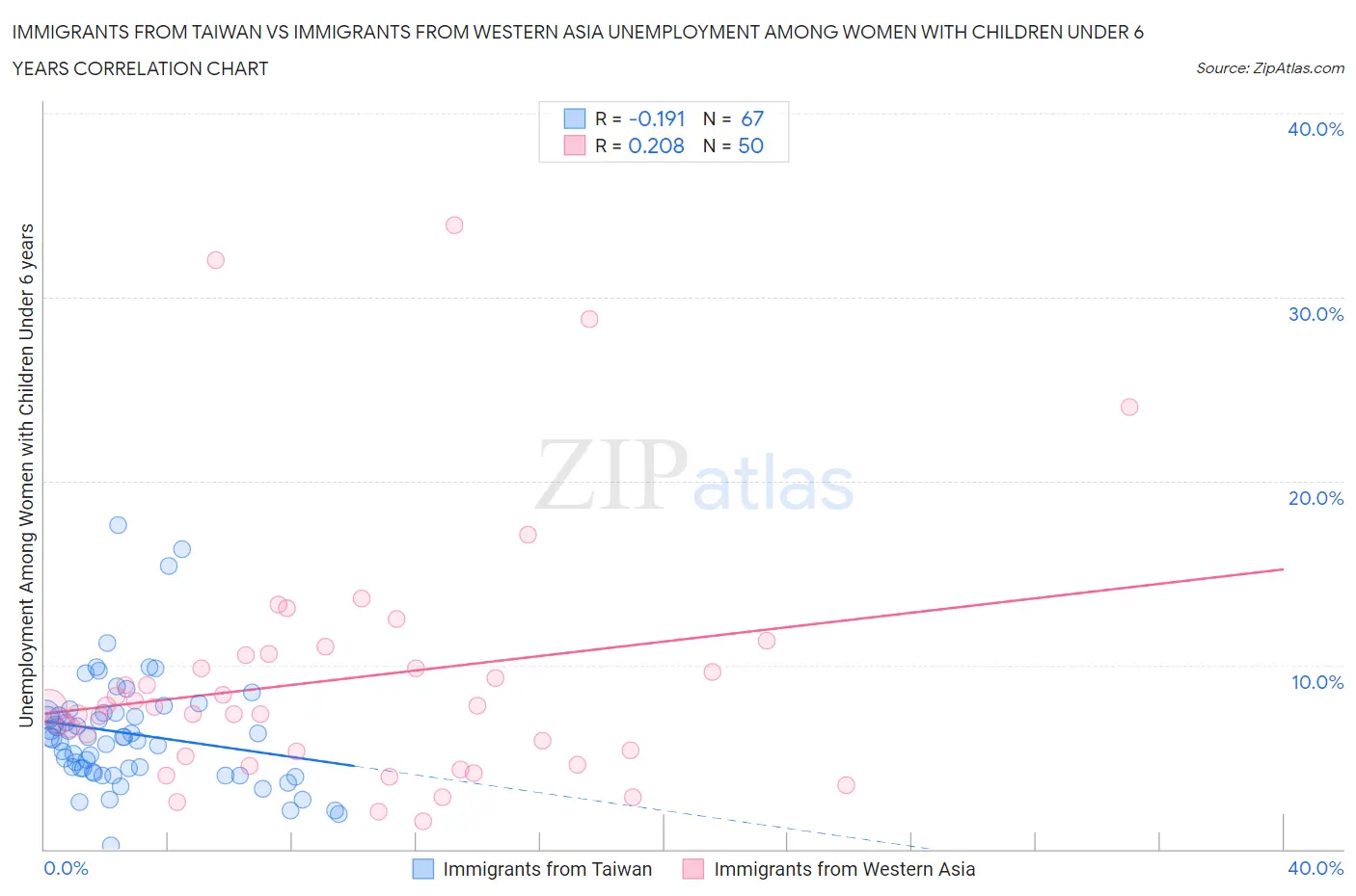 Immigrants from Taiwan vs Immigrants from Western Asia Unemployment Among Women with Children Under 6 years