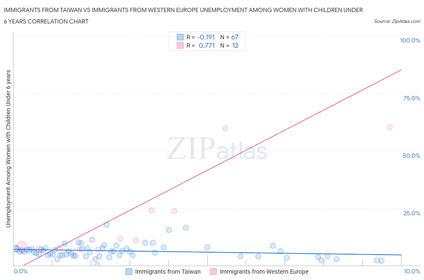 Immigrants from Taiwan vs Immigrants from Western Europe Unemployment Among Women with Children Under 6 years