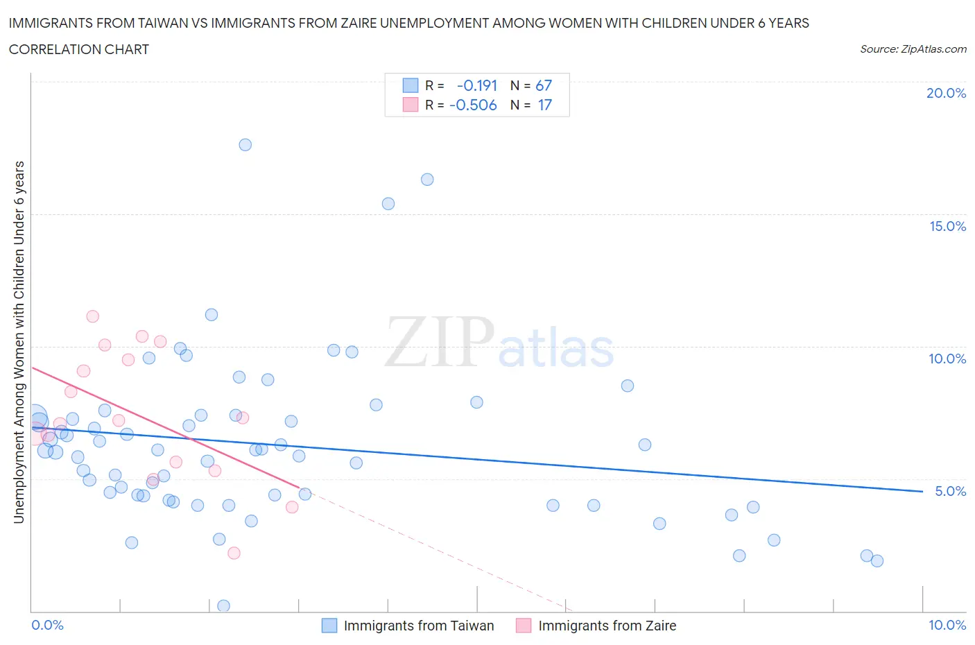 Immigrants from Taiwan vs Immigrants from Zaire Unemployment Among Women with Children Under 6 years