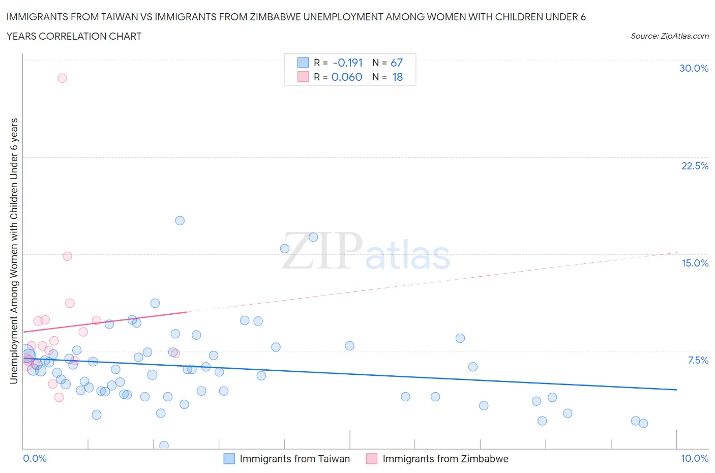 Immigrants from Taiwan vs Immigrants from Zimbabwe Unemployment Among Women with Children Under 6 years