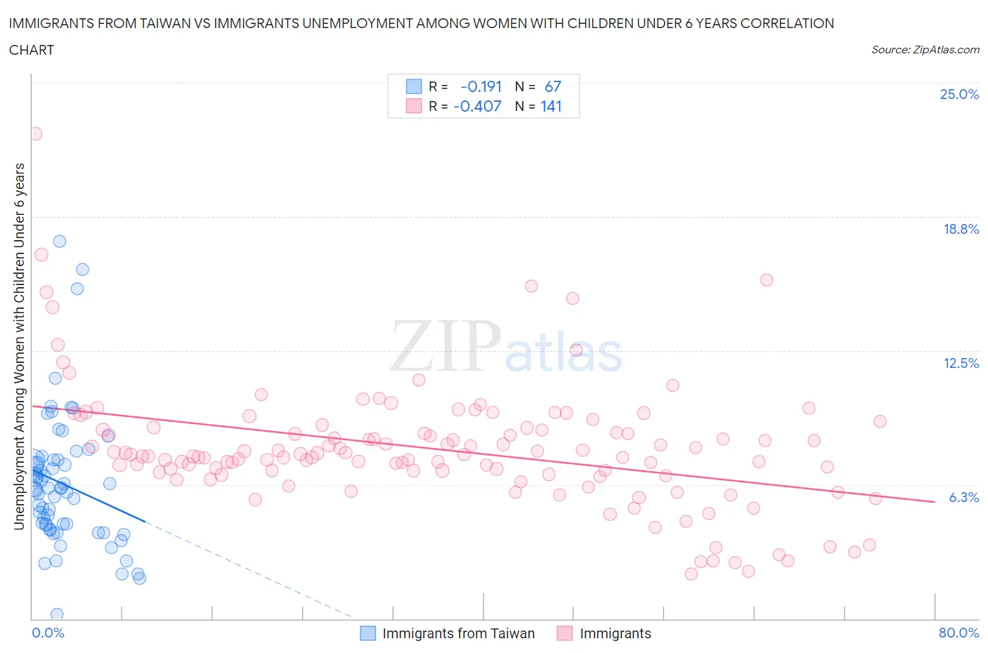 Immigrants from Taiwan vs Immigrants Unemployment Among Women with Children Under 6 years