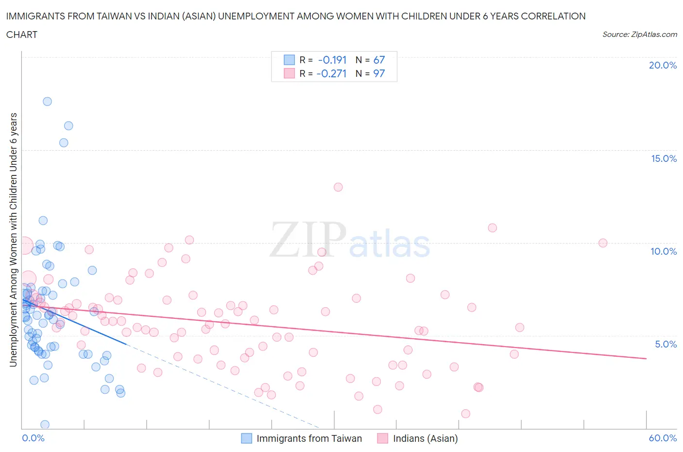 Immigrants from Taiwan vs Indian (Asian) Unemployment Among Women with Children Under 6 years