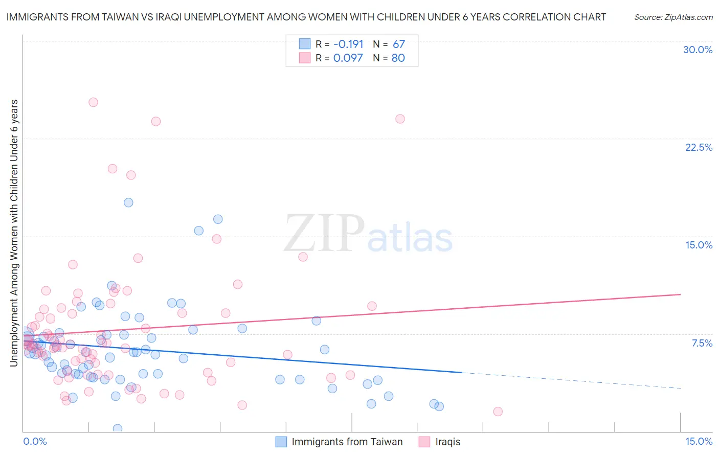 Immigrants from Taiwan vs Iraqi Unemployment Among Women with Children Under 6 years