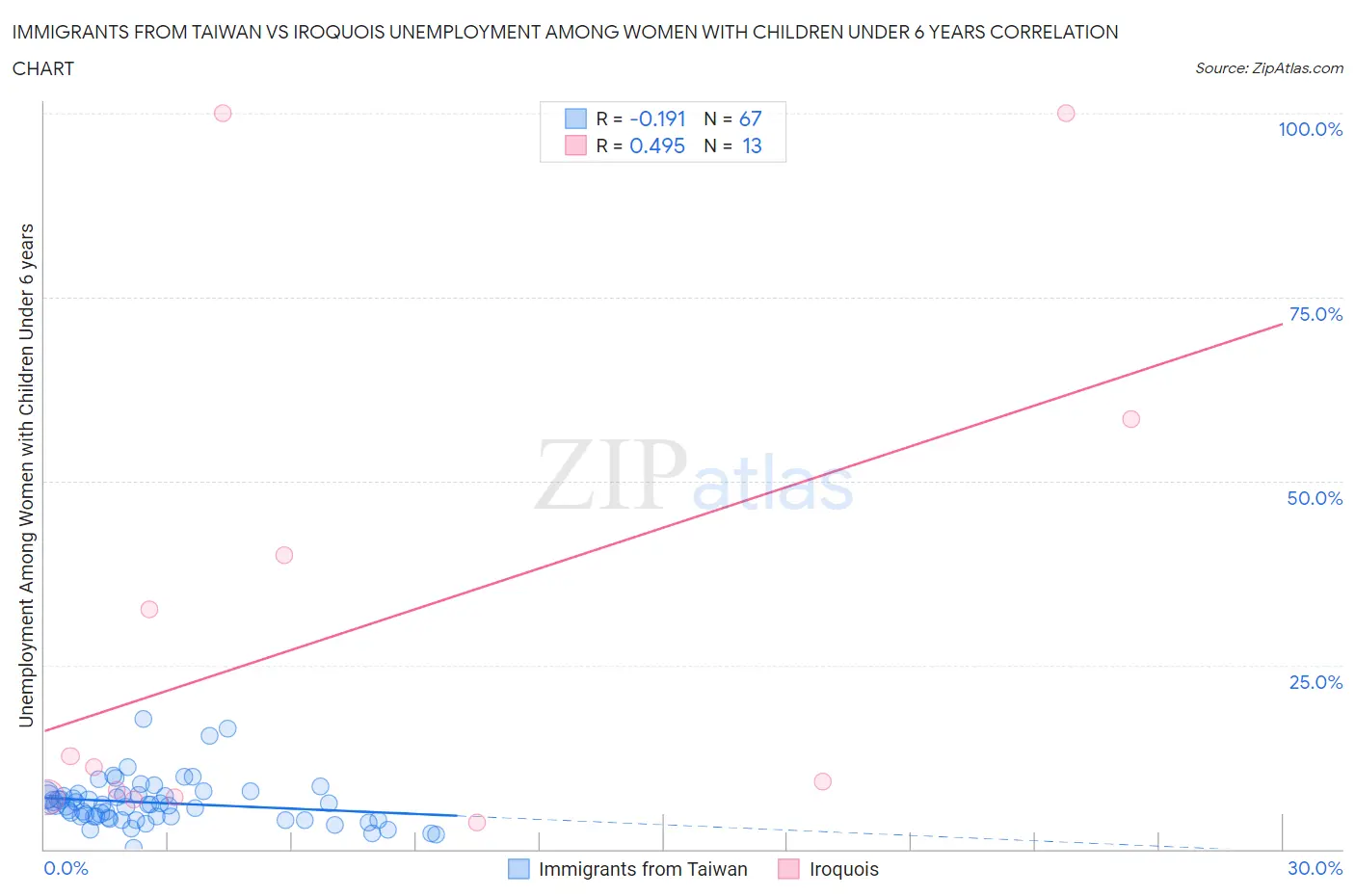 Immigrants from Taiwan vs Iroquois Unemployment Among Women with Children Under 6 years