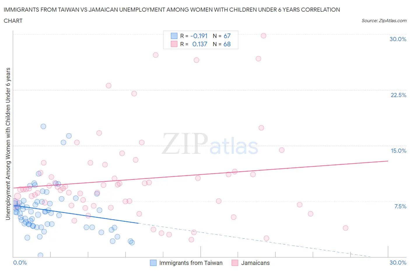 Immigrants from Taiwan vs Jamaican Unemployment Among Women with Children Under 6 years