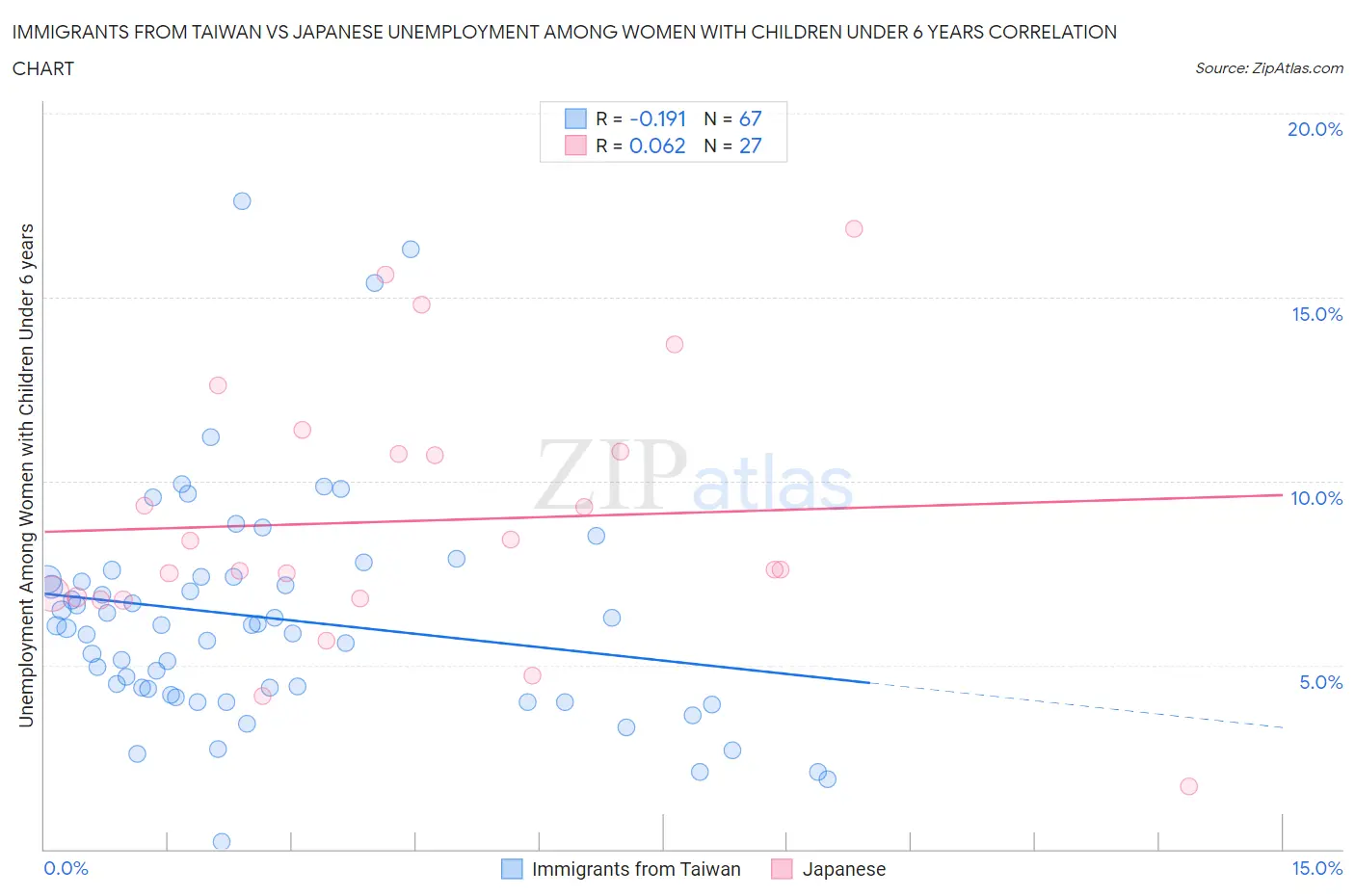 Immigrants from Taiwan vs Japanese Unemployment Among Women with Children Under 6 years