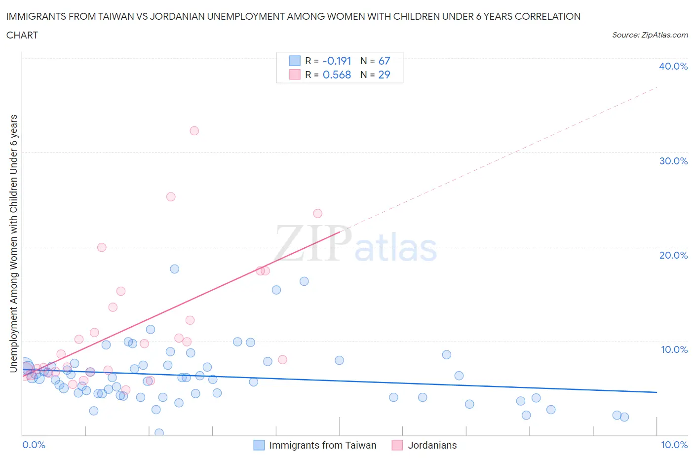 Immigrants from Taiwan vs Jordanian Unemployment Among Women with Children Under 6 years