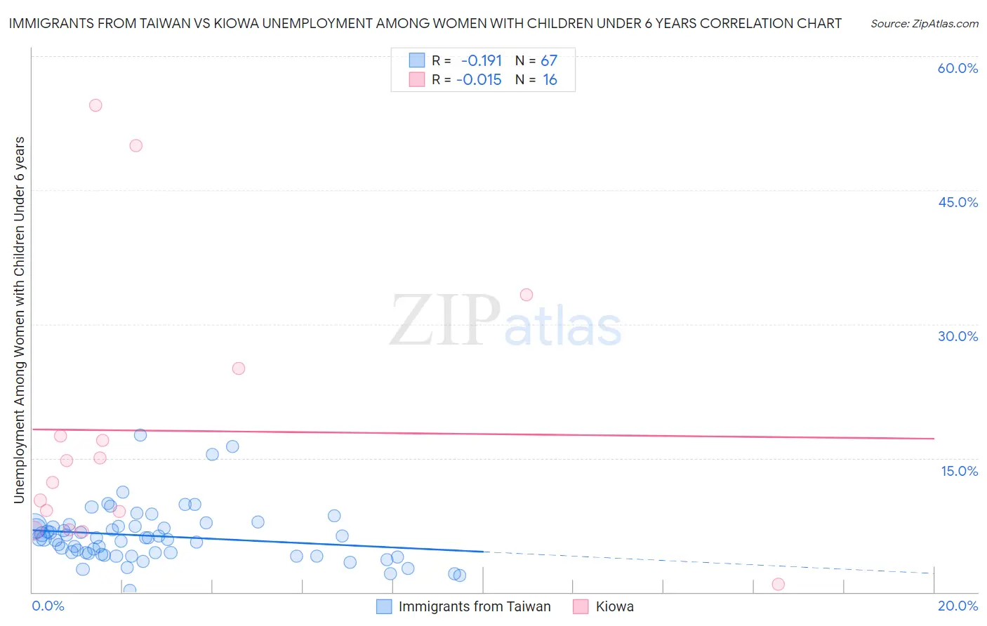 Immigrants from Taiwan vs Kiowa Unemployment Among Women with Children Under 6 years