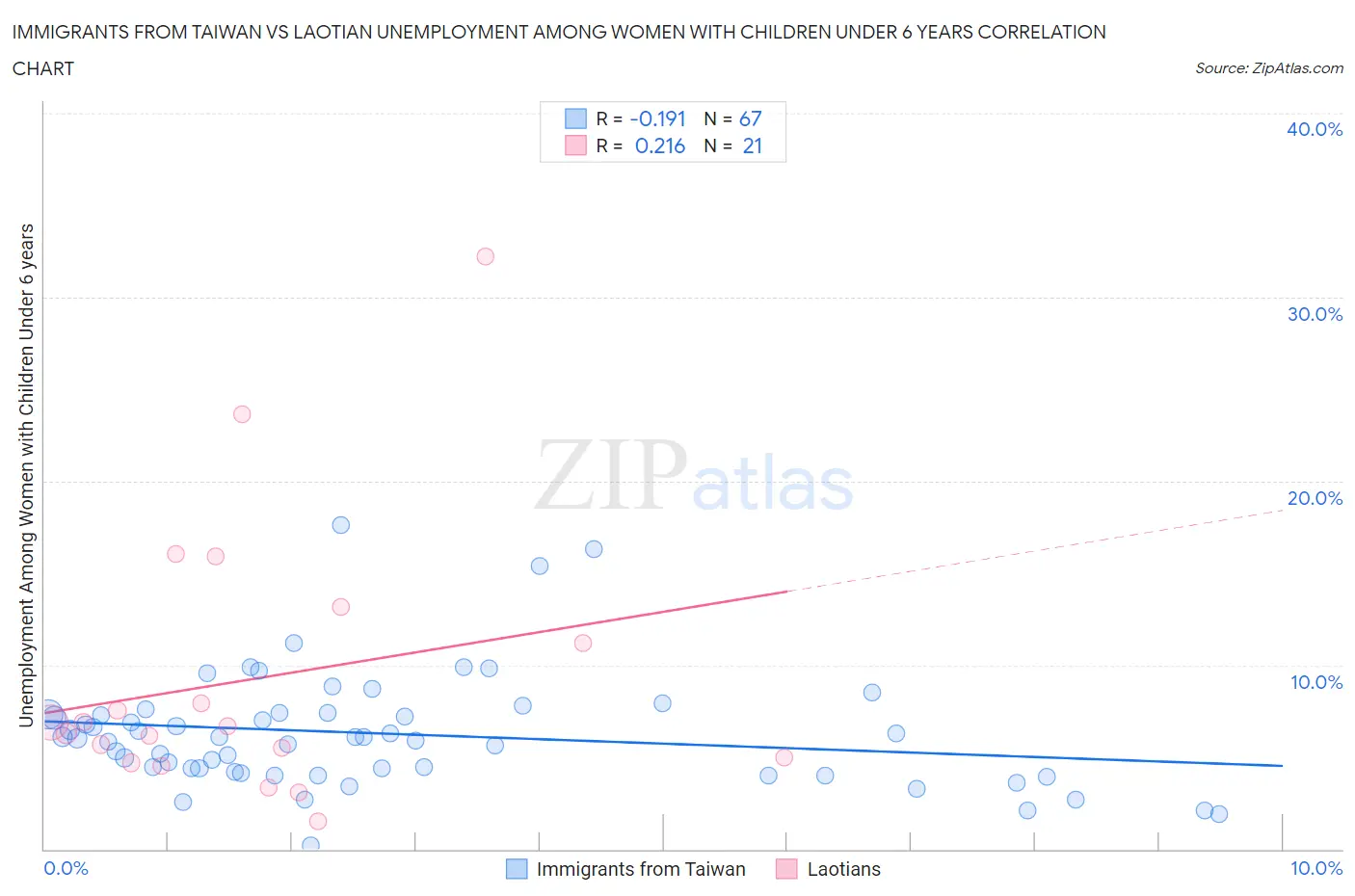 Immigrants from Taiwan vs Laotian Unemployment Among Women with Children Under 6 years