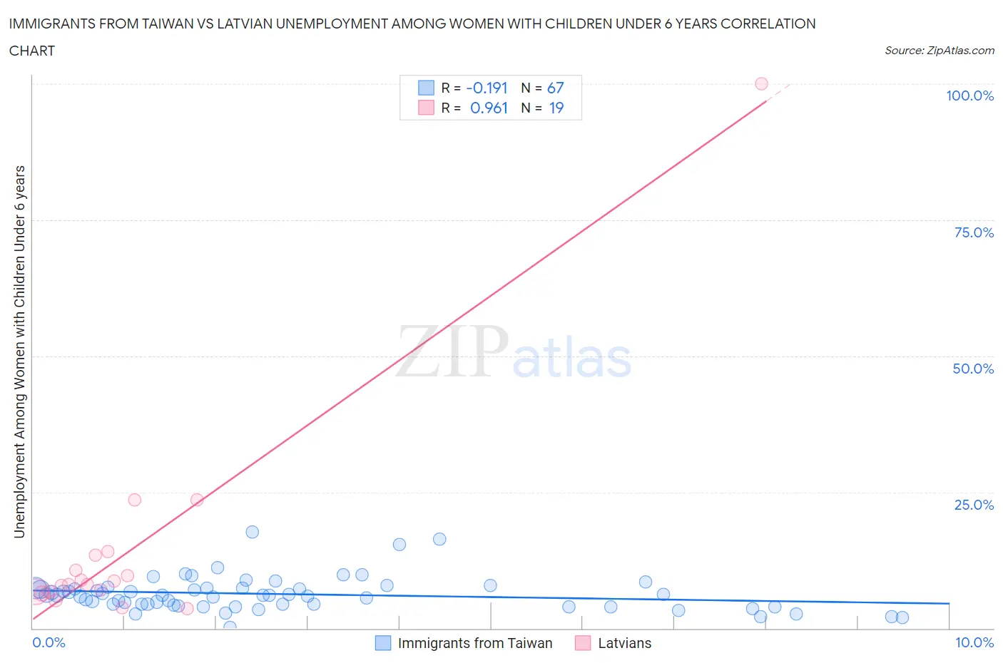 Immigrants from Taiwan vs Latvian Unemployment Among Women with Children Under 6 years