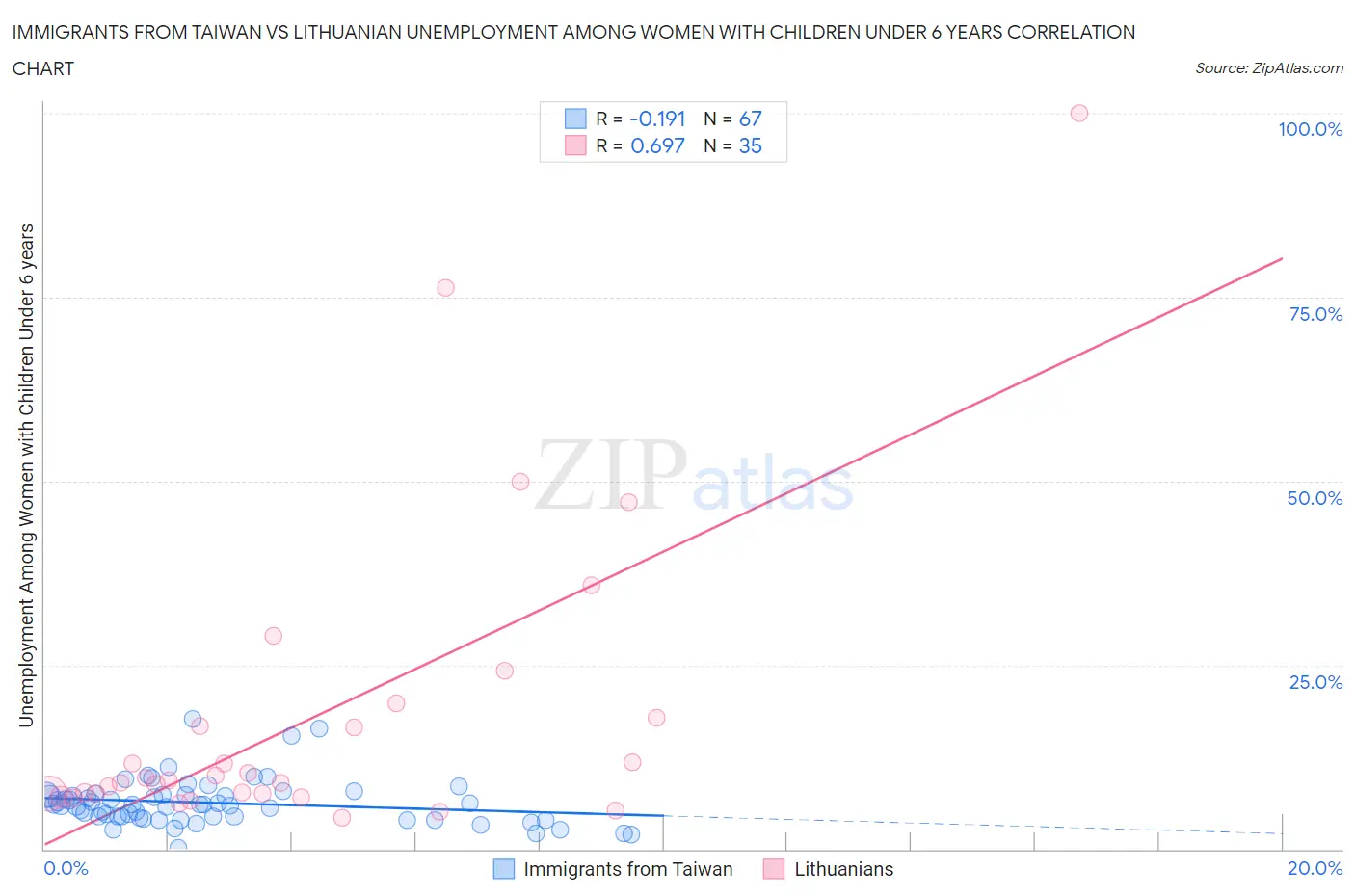 Immigrants from Taiwan vs Lithuanian Unemployment Among Women with Children Under 6 years