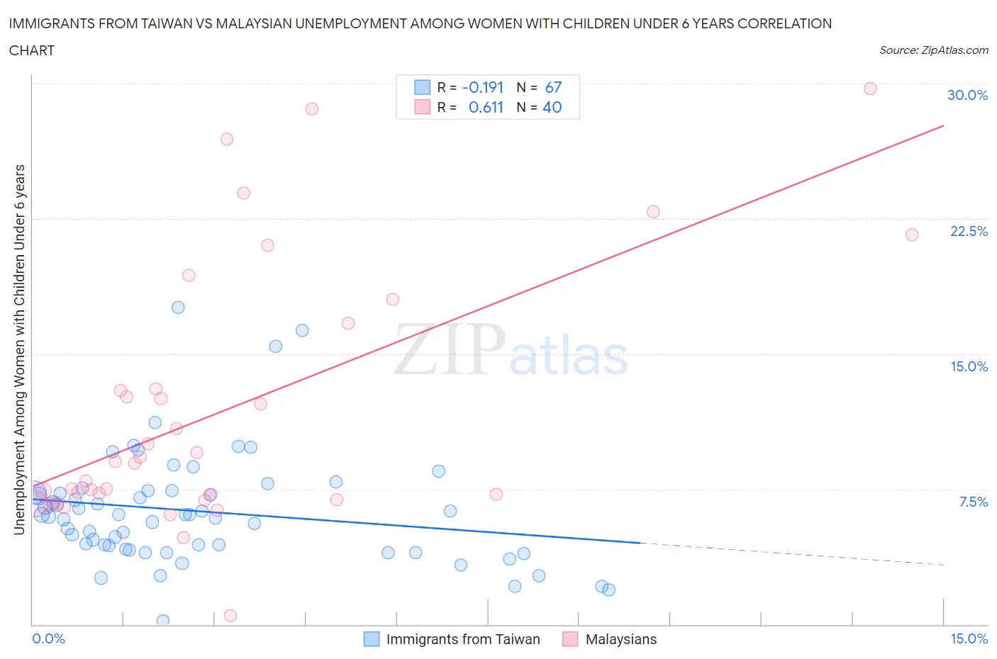 Immigrants from Taiwan vs Malaysian Unemployment Among Women with Children Under 6 years