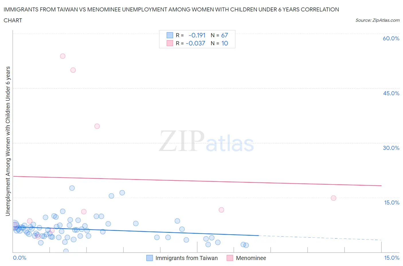 Immigrants from Taiwan vs Menominee Unemployment Among Women with Children Under 6 years