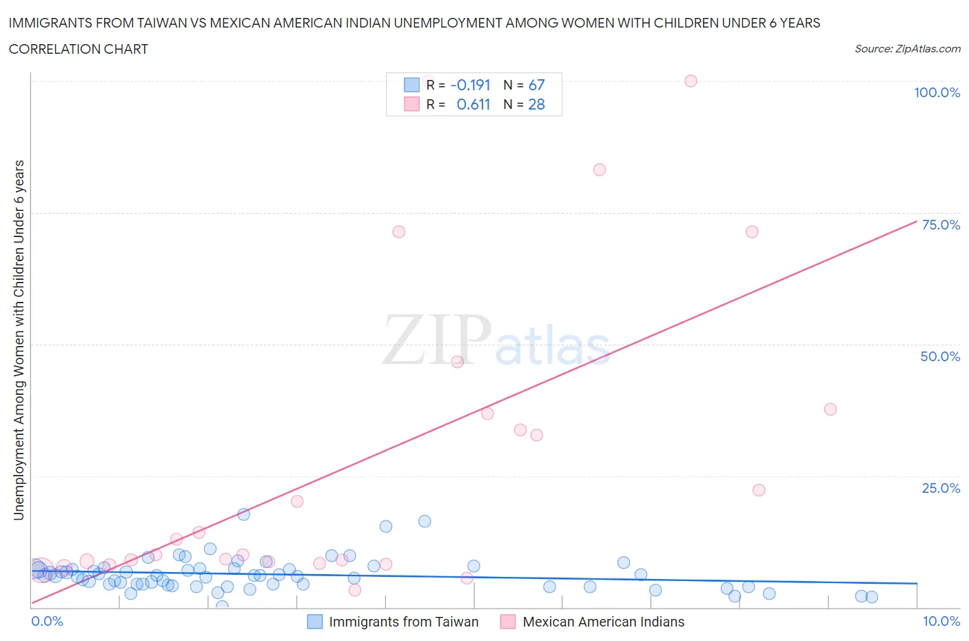 Immigrants from Taiwan vs Mexican American Indian Unemployment Among Women with Children Under 6 years