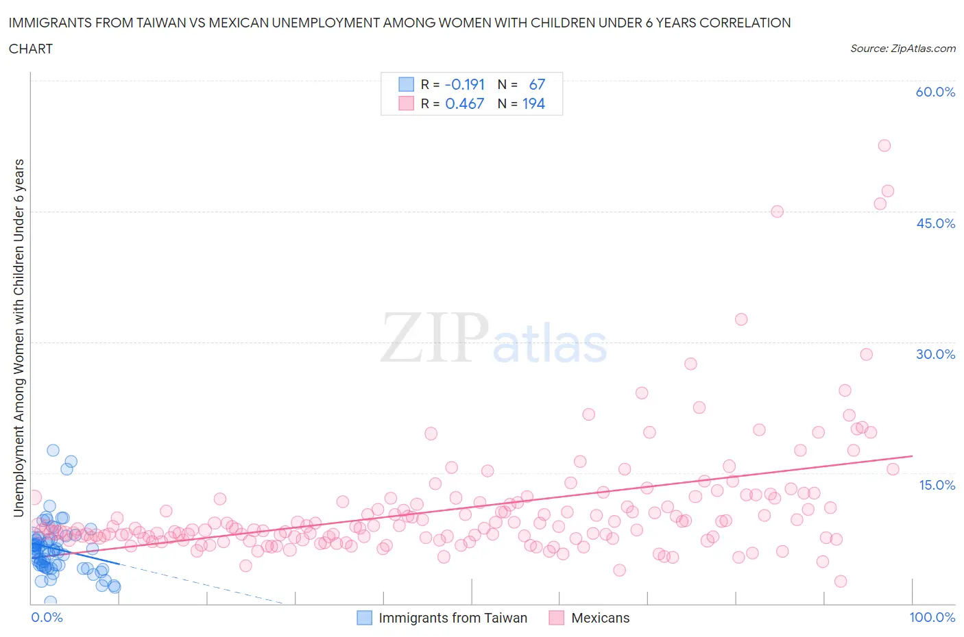 Immigrants from Taiwan vs Mexican Unemployment Among Women with Children Under 6 years