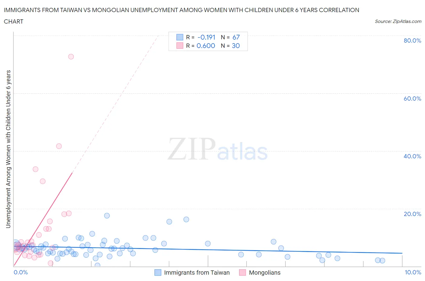 Immigrants from Taiwan vs Mongolian Unemployment Among Women with Children Under 6 years