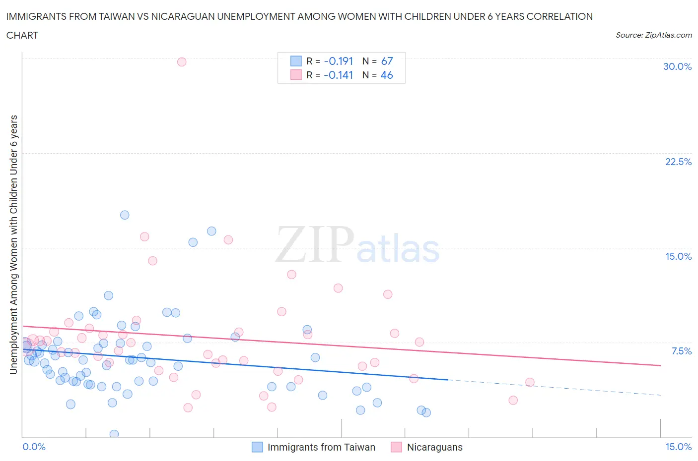 Immigrants from Taiwan vs Nicaraguan Unemployment Among Women with Children Under 6 years